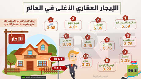 الإيجار العقاري الأغلى في العالم
