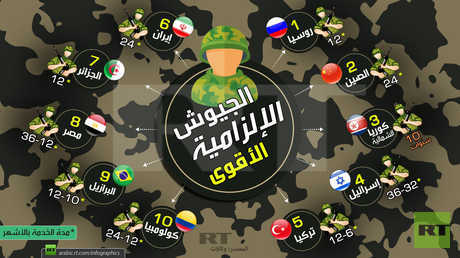 الجيوش الإلزامية الأقوى في العالم