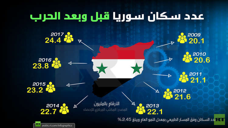  عدد سكان سوريا قبل وبعد الحرب 5af966bed4375078248b45f1