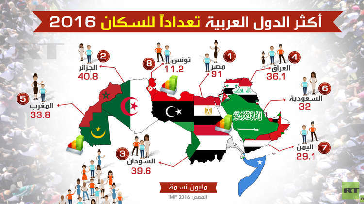 أكثر الدول العربية تعداداً للسكان 2016