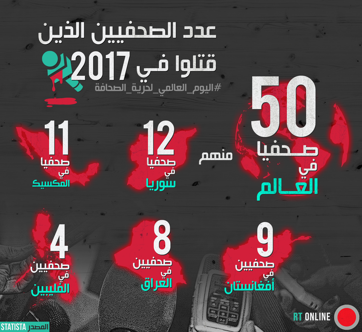 عدد الصحفيين الذين  قتلوا فـي 2017 
