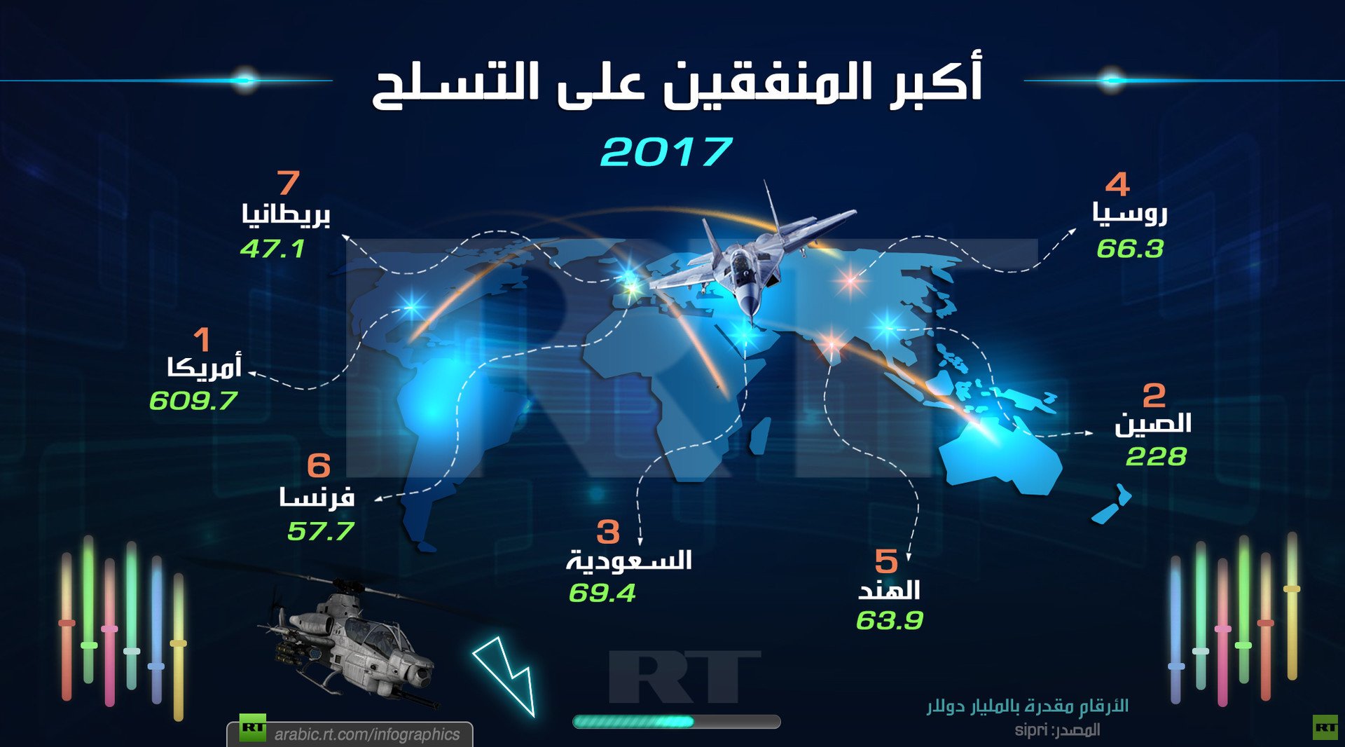 أكبر المنفقين على التسلح