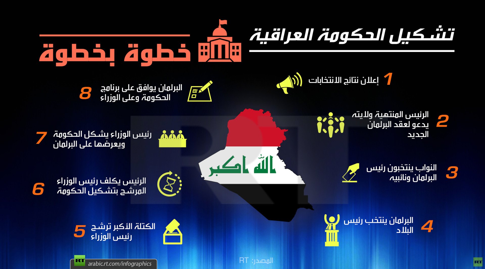 تشكيل الحكومة العراقية خطوة بخطوة