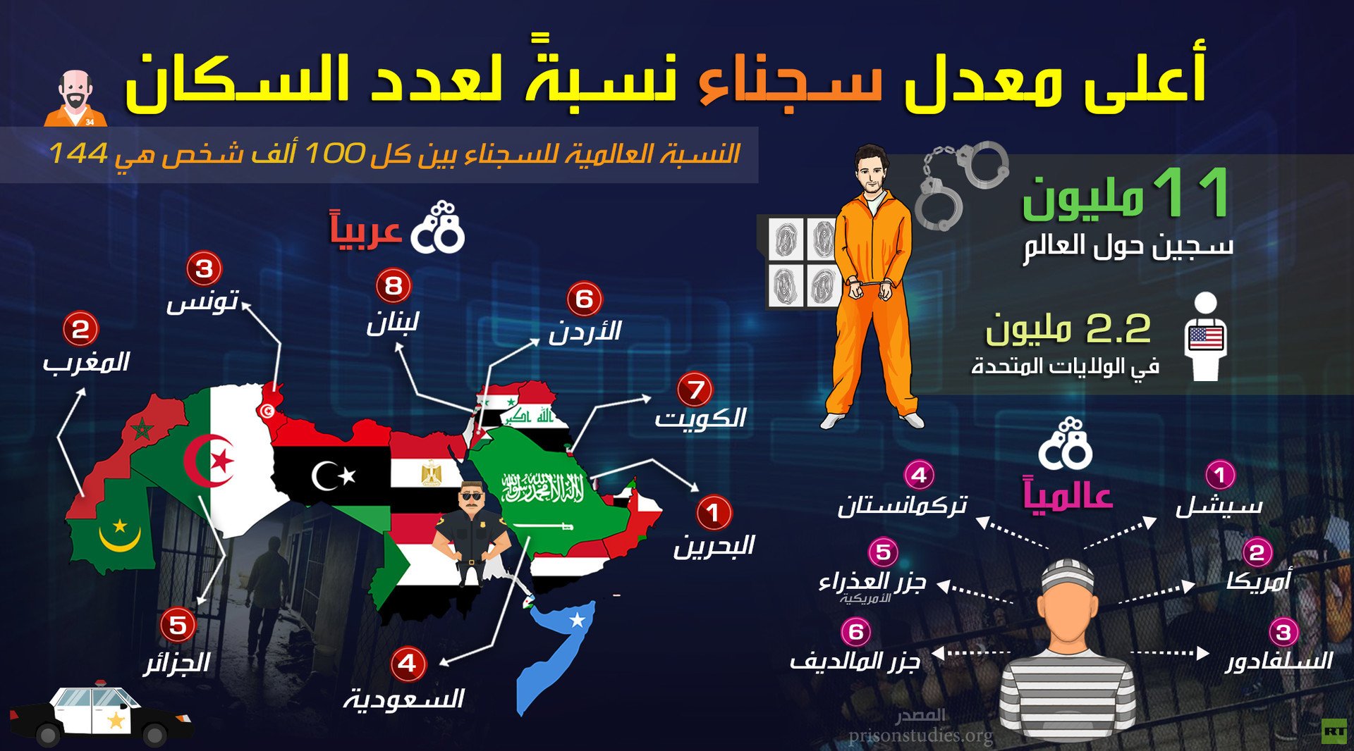 أعلى معدل سجناء نسبة لعدد السكان