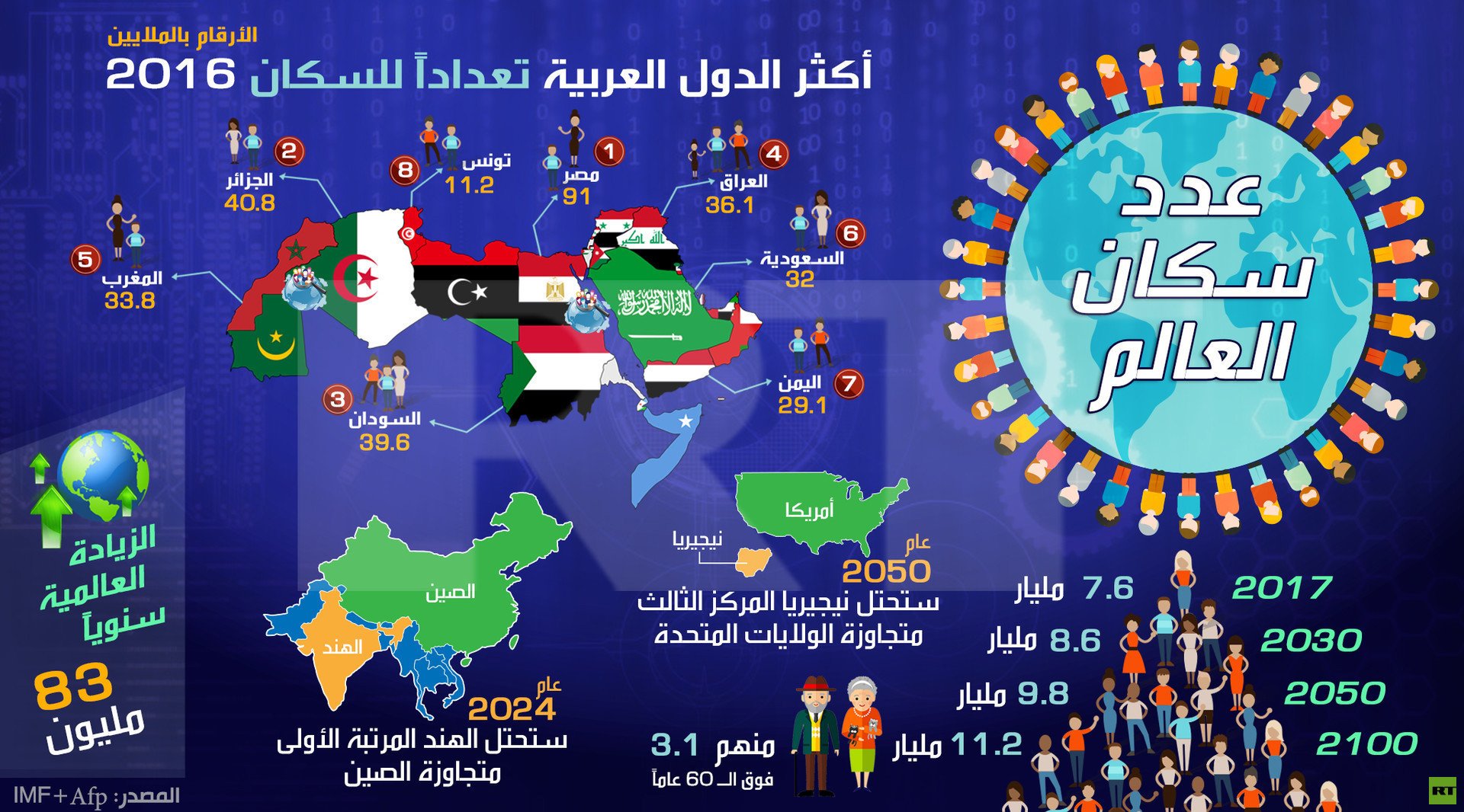 أكثر الدول العربية تعدادا للسكان 2016
