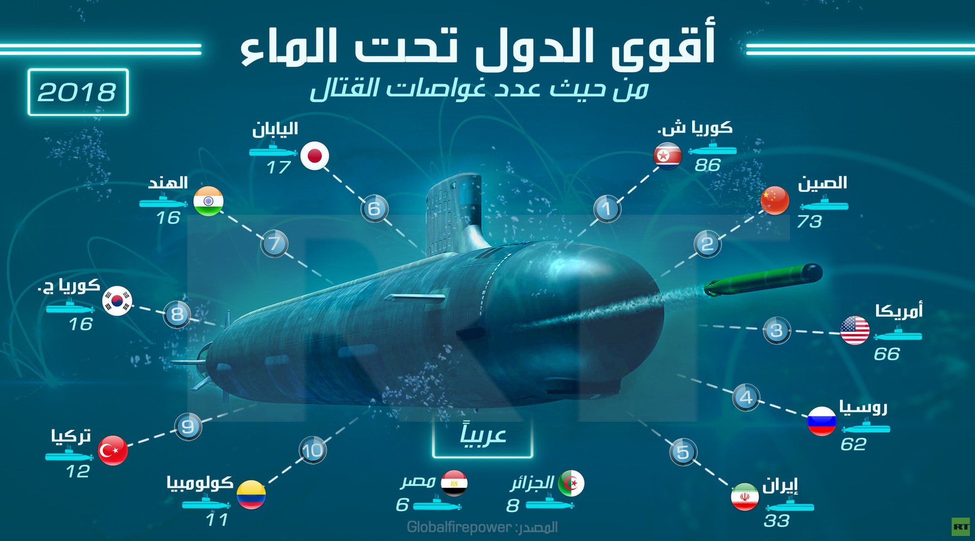 أقوى الدول من حيث عدد غواصات القتال 2018