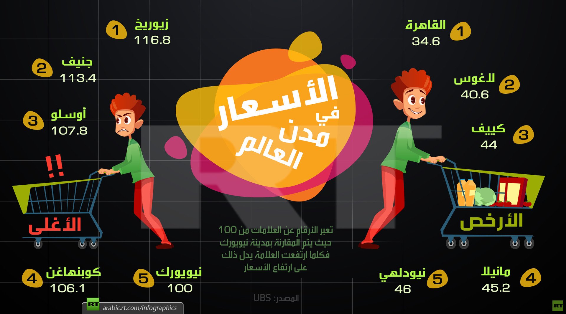 أغلى وأرخص مدن العالم