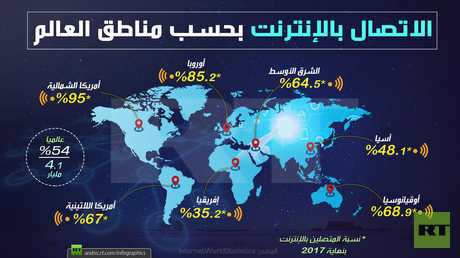 الاتصال بالإنترنت بحسب مناطق العالم
