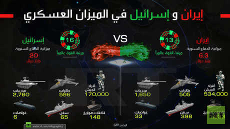 إيران وإسرائيل في الميزان العسكري