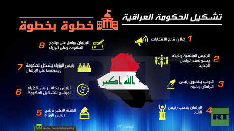 تشكيل الحكومة العراقية خطوة بخطوة