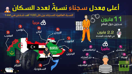 أعلى معدل سجناء نسبة لعدد السكان