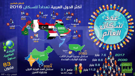 أكثر الدول العربية تعدادا للسكان 2016