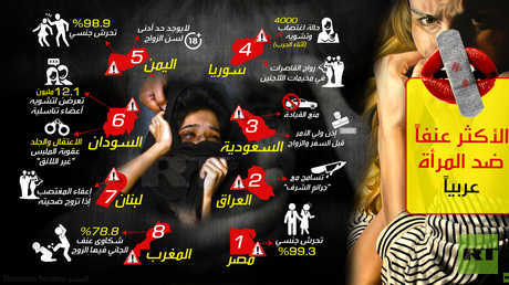 الدول الاكثر عنفا ضد المرأة عربيا