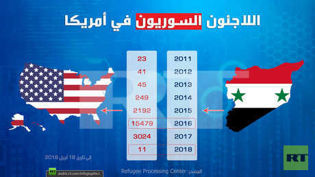 اللاجئون السوريون في أمريكا