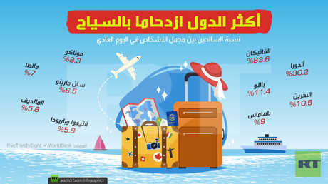 أكثر الدول ازدحاما بالسياح