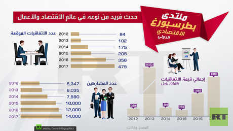 منتدى بطرسبورغ الاقتصادي الدولي