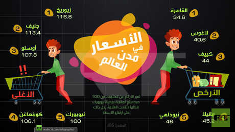 أغلى وأرخص مدن العالم