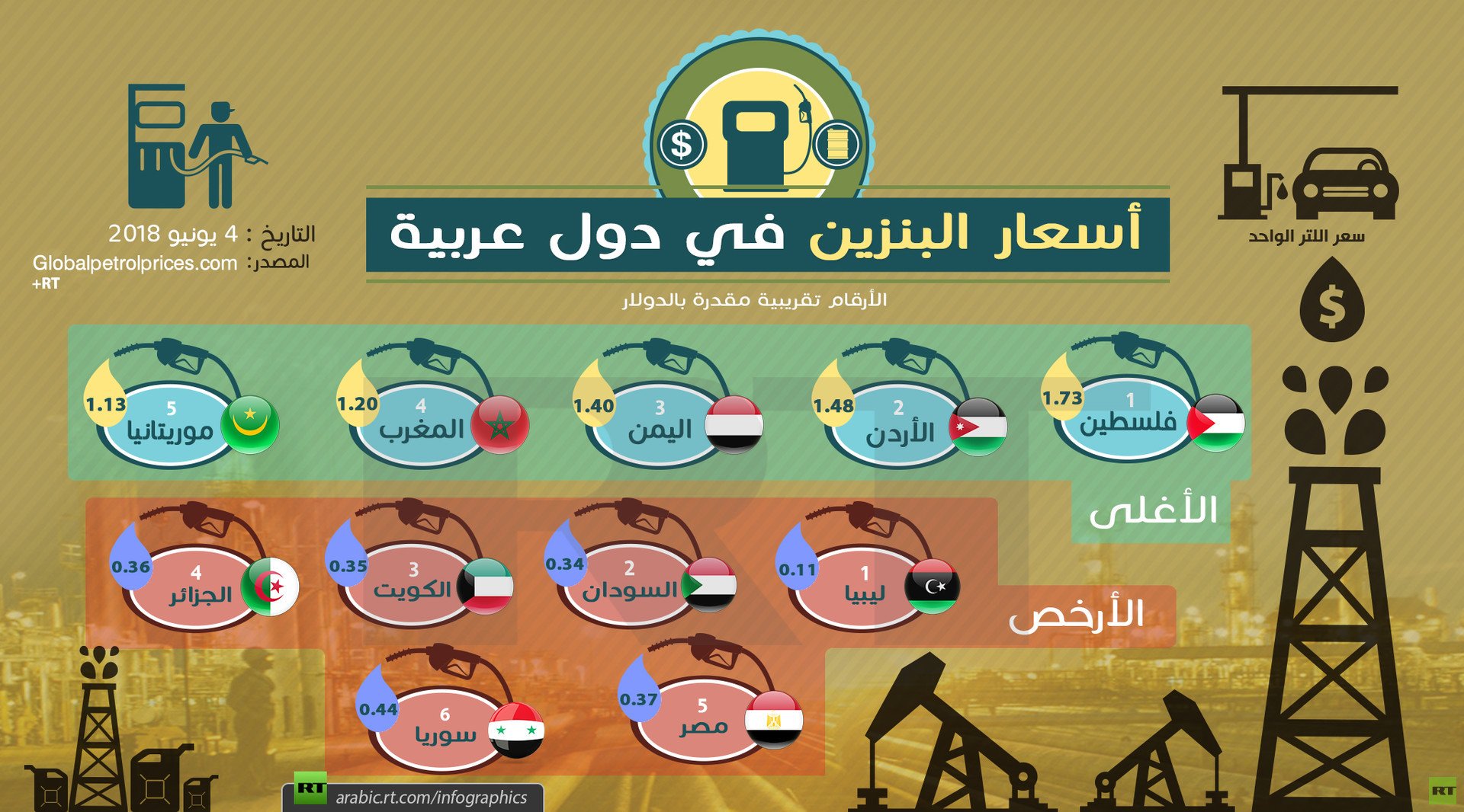 أسعار البنزين في دول عربية (يونيو 2018)