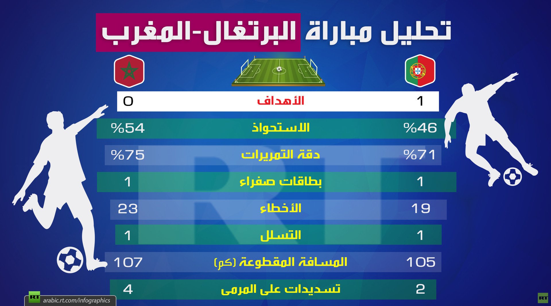 تحليل مباراة (البرتغال-المغرب)