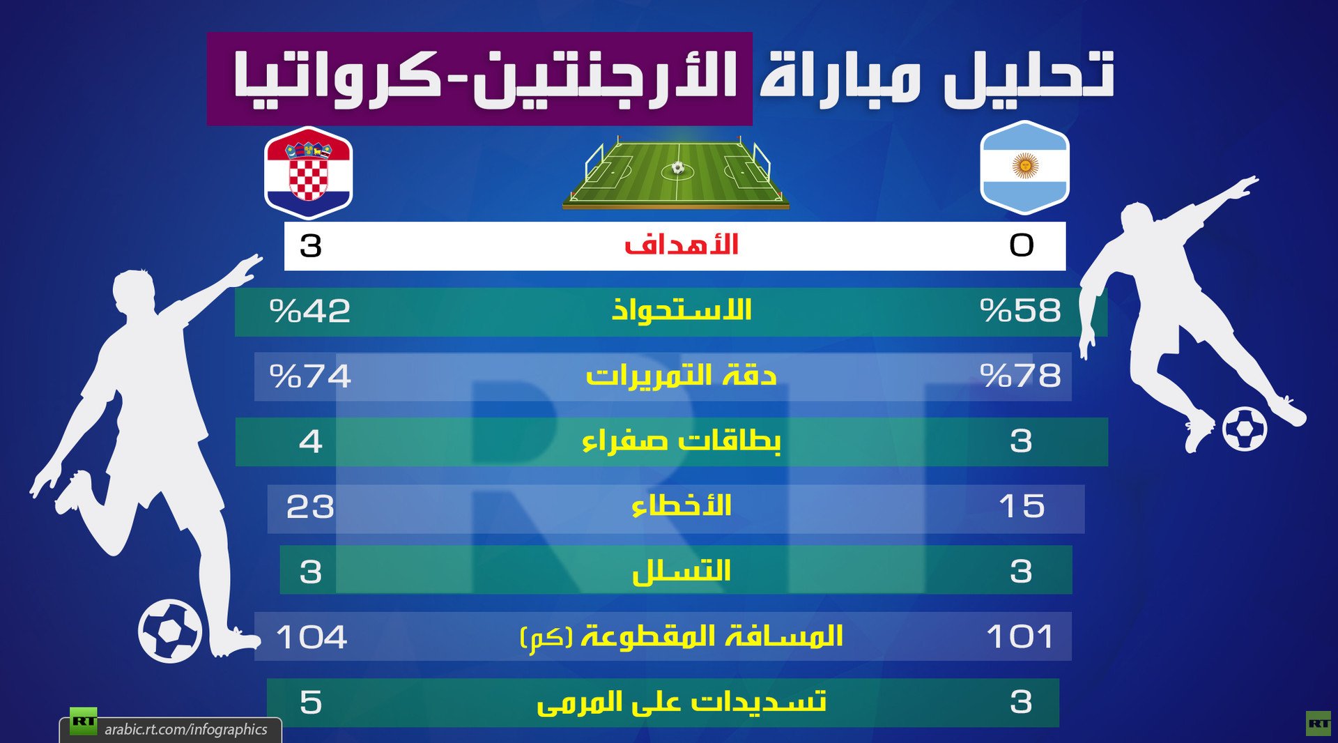 تحليل مباراة الأرجنتين-كرواتيا