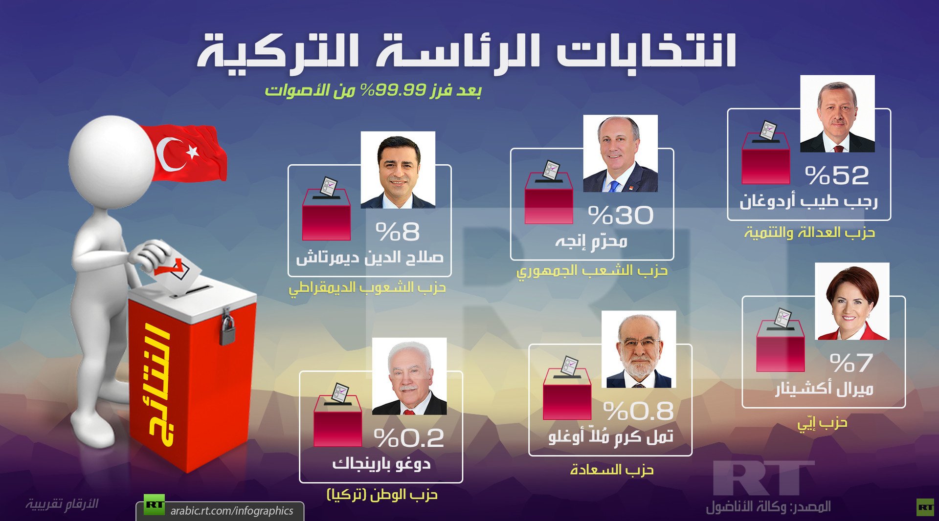 نتائج الانتخابات الرئاسية التركية