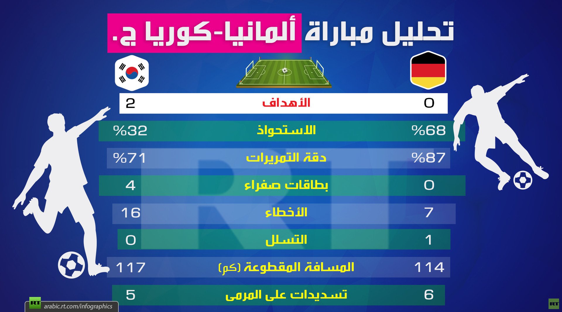 تحليل مباراة ألمانيا - كوريا الجنوبية
