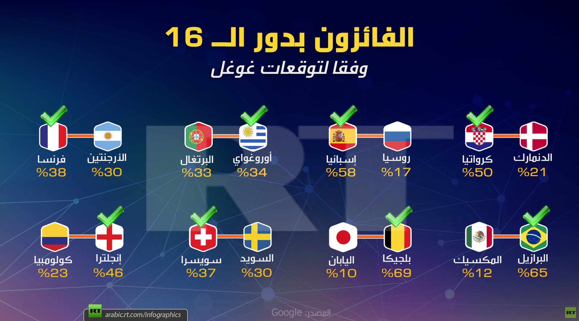 الفائزون بدور الـ 16 وفقا لتوقعات غوغل