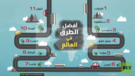 أفضل الطرق في العالم 2018