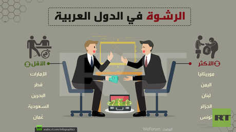 الرشوة في الدول العربية (الأكثر والأقل)