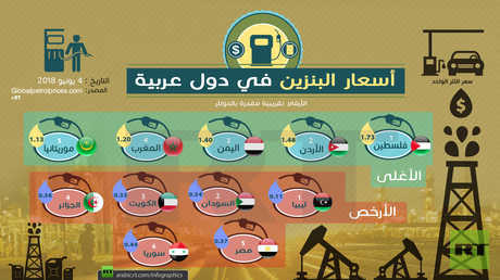 أسعار البنزين في دول عربية (يونيو 2018)