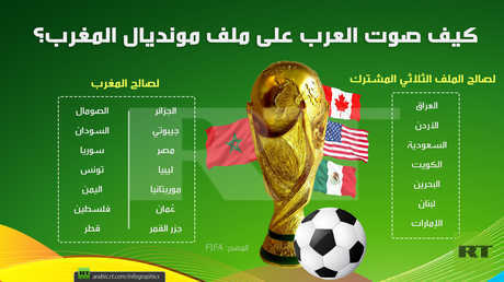كيف صوت العرب على ملف مونديال المغرب؟