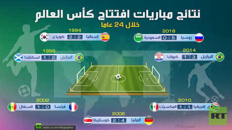 نتائج مباريات افتتاح كأس العالم (خلال 24 عاما)