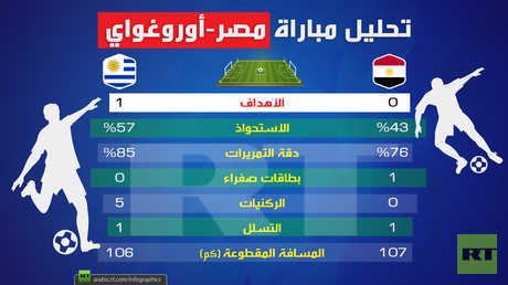 تحليل مباراة (مصر-أوروغواي)