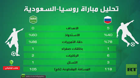تحليل مباراة روسيا-السعودية