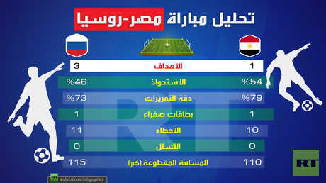 تحليل مباراة (مصر-روسيا)