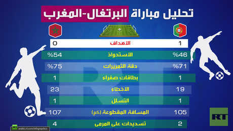 تحليل مباراة (البرتغال-المغرب)