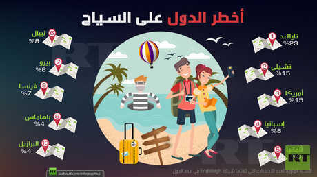 أخطر الدول على السياح