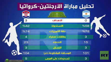 تحليل مباراة الأرجنتين-كرواتيا