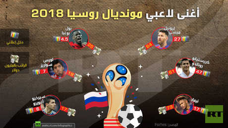 أغنى لاعبي مونديال روسيا 2018