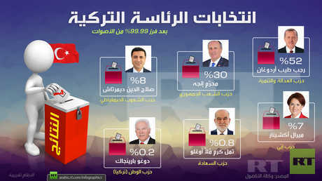 نتائج الانتخابات الرئاسية التركية
