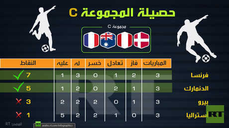 حصيلة المجموعة C