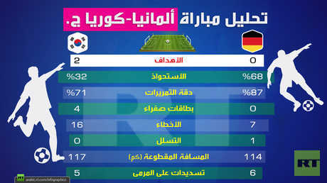 تحليل مباراة ألمانيا - كوريا الجنوبية
