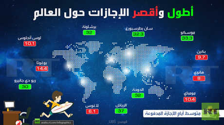 أطول وأقصر الإجازات حول العالم
