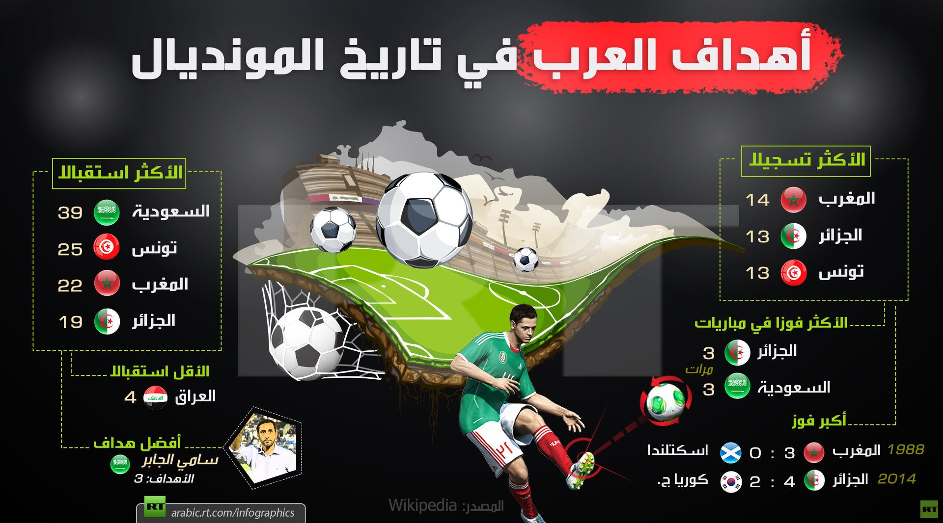 أهداف العرب في تاريخ المونديال