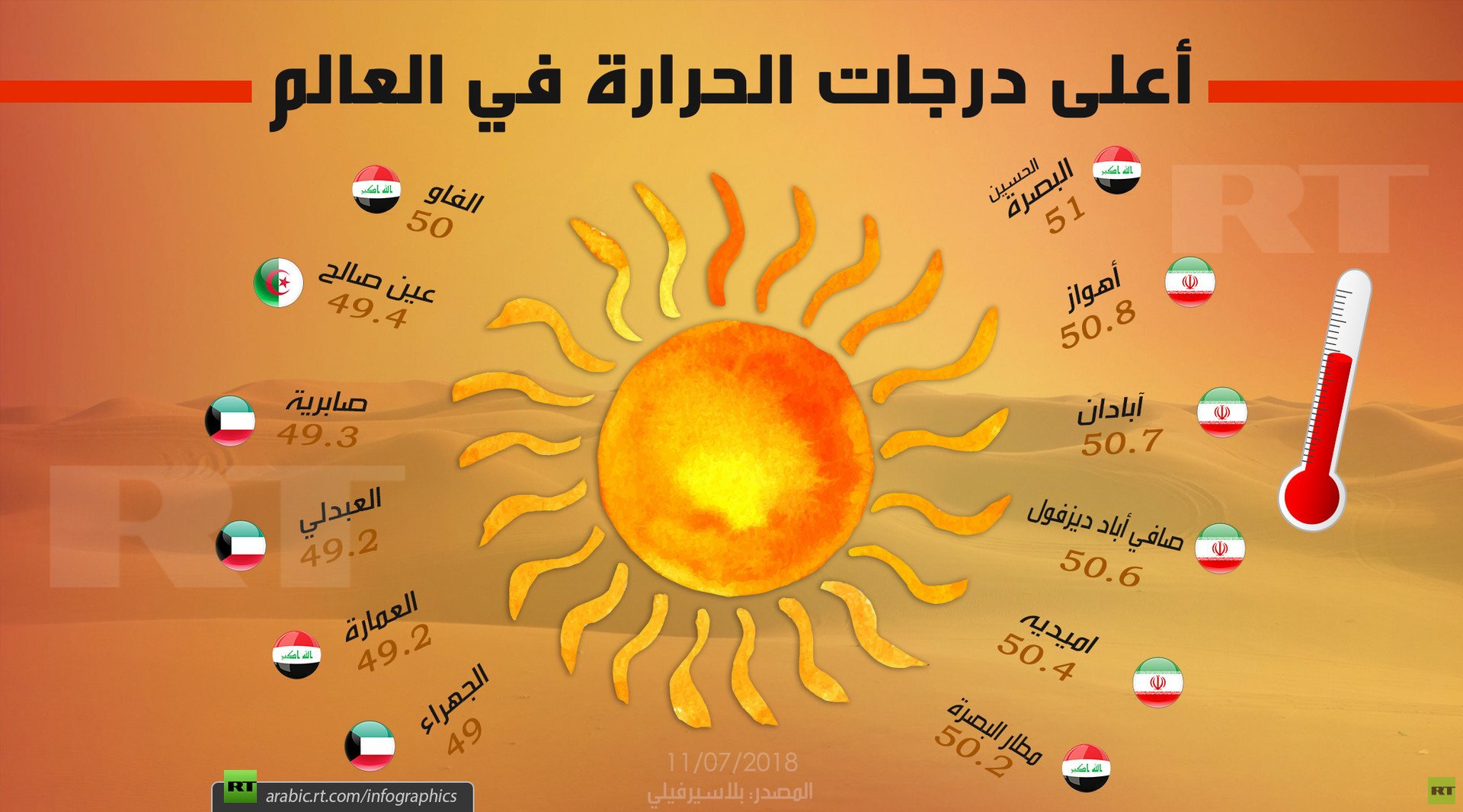 أعلى درجات الحرارة في العالم (11/07/2018)
