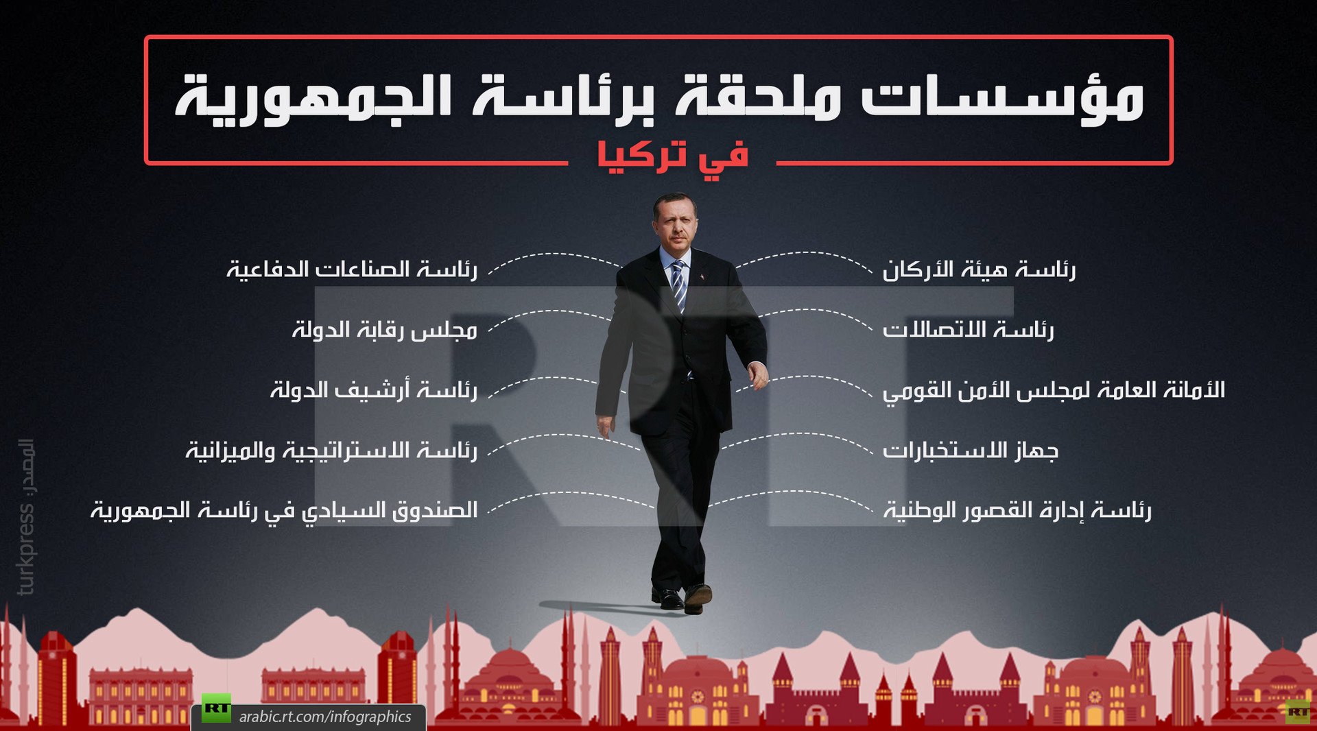 مؤسسات ملحقة برئاسة الجمهورية في تركيا