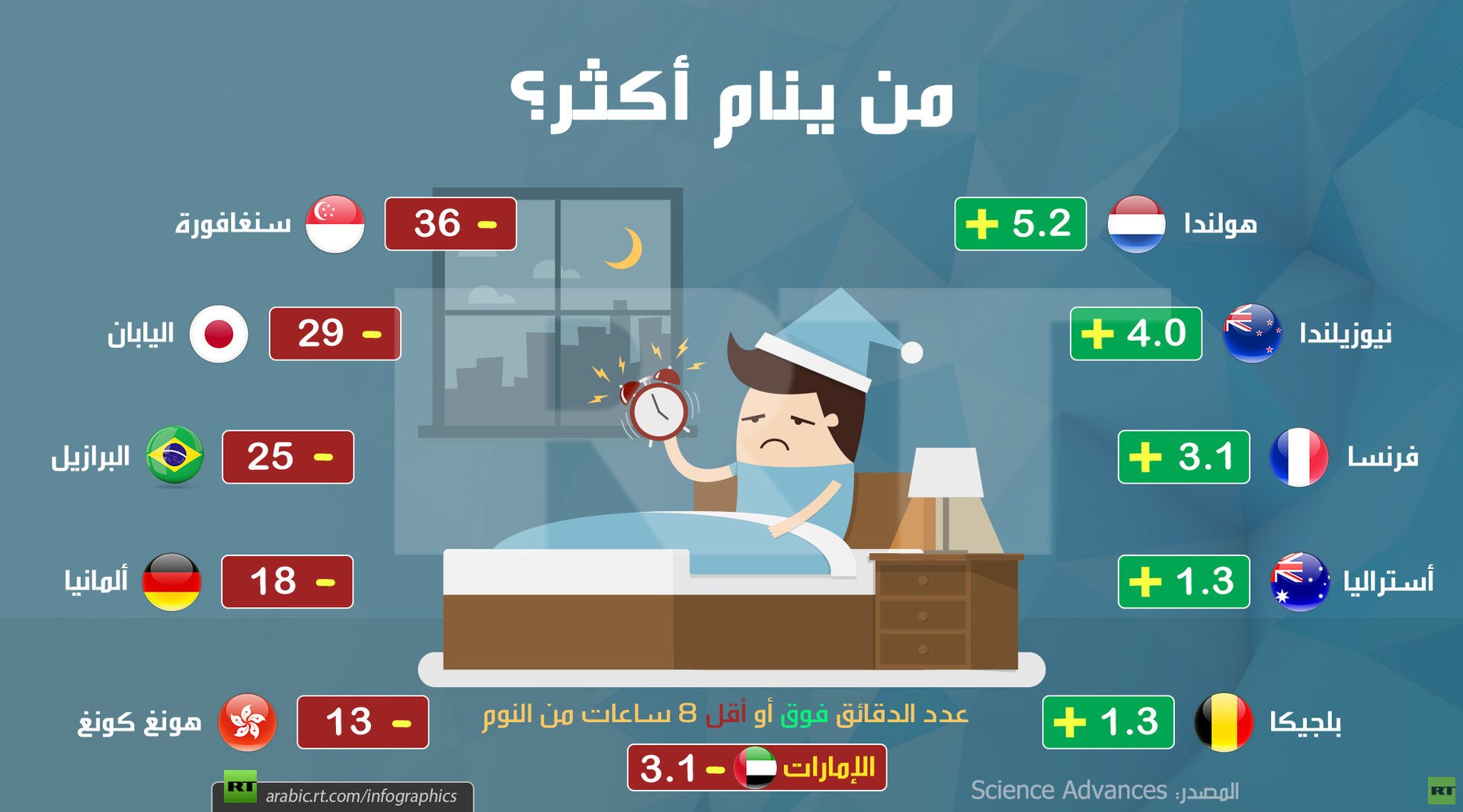 من ينام أكثر؟