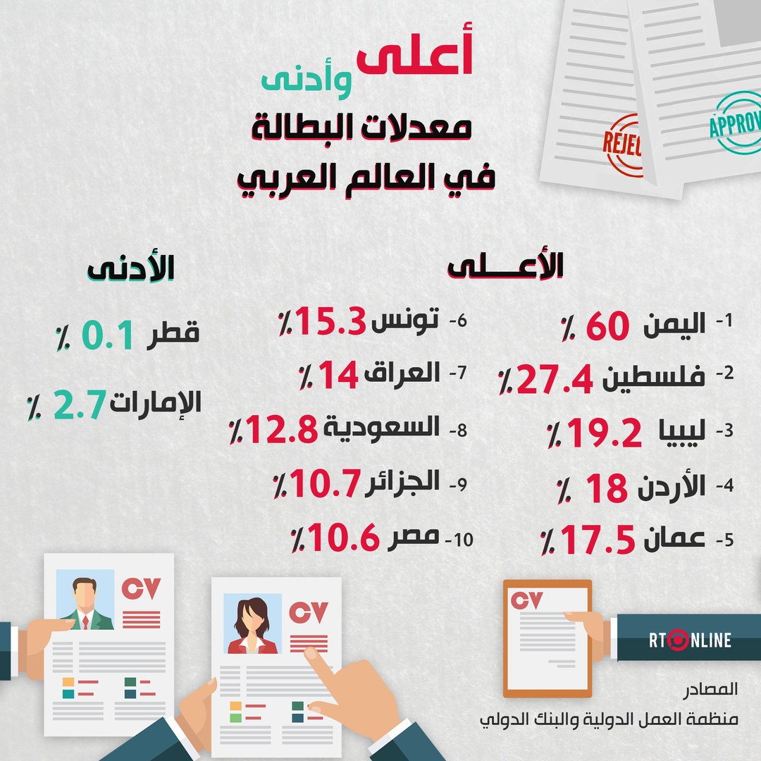 أعلى وأدنى معدلات البطالة في العالم العربي