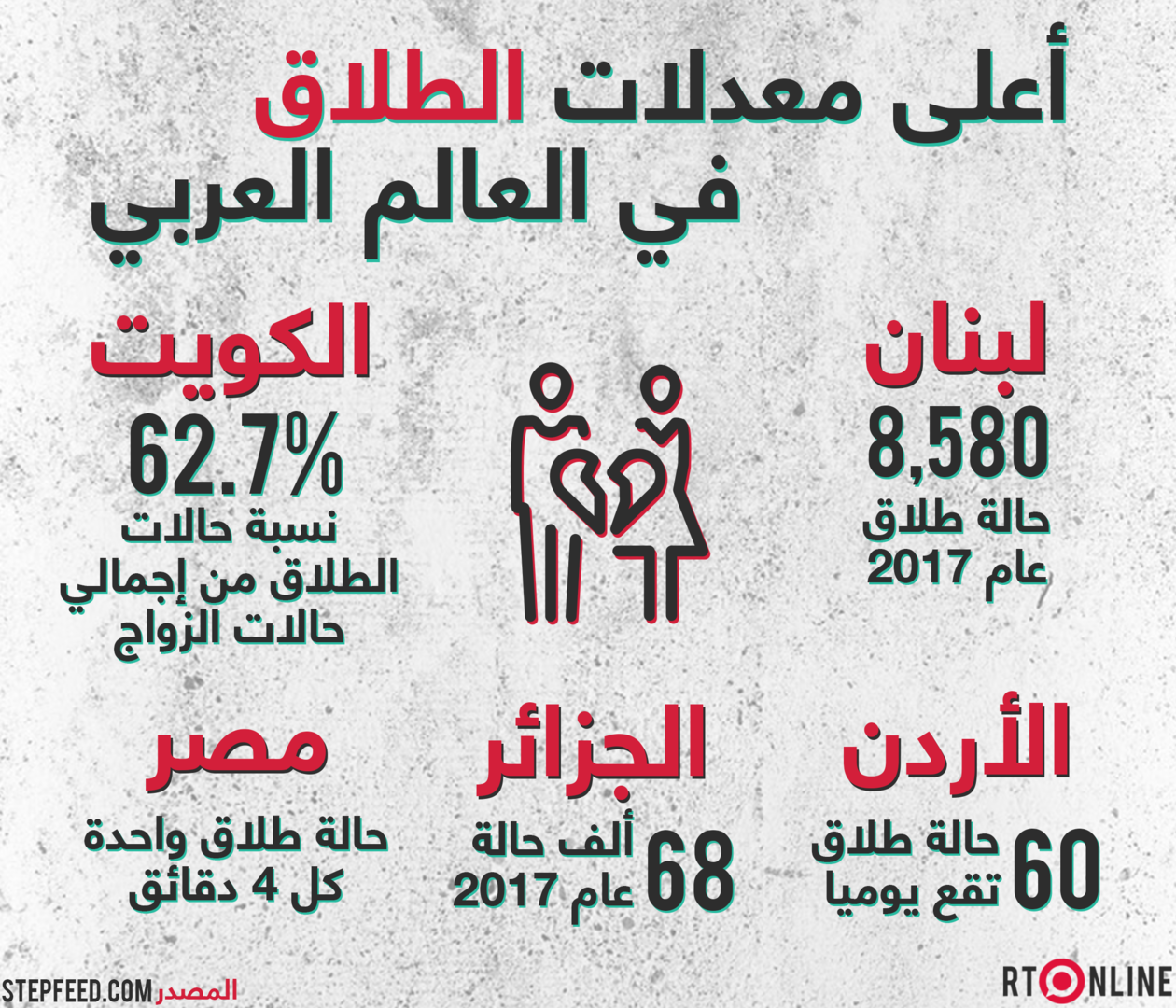 أعلى معدلات الطلاق في العالم العربي