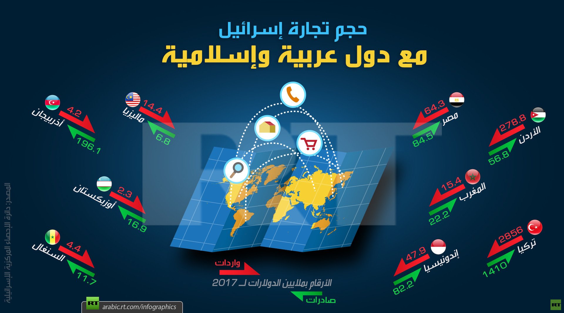 حجم تجارة إسرائيل مع دول عربية وإسلامية